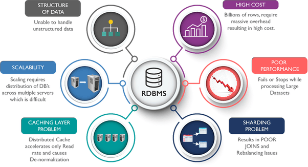 Disadvantages of Relational Databases