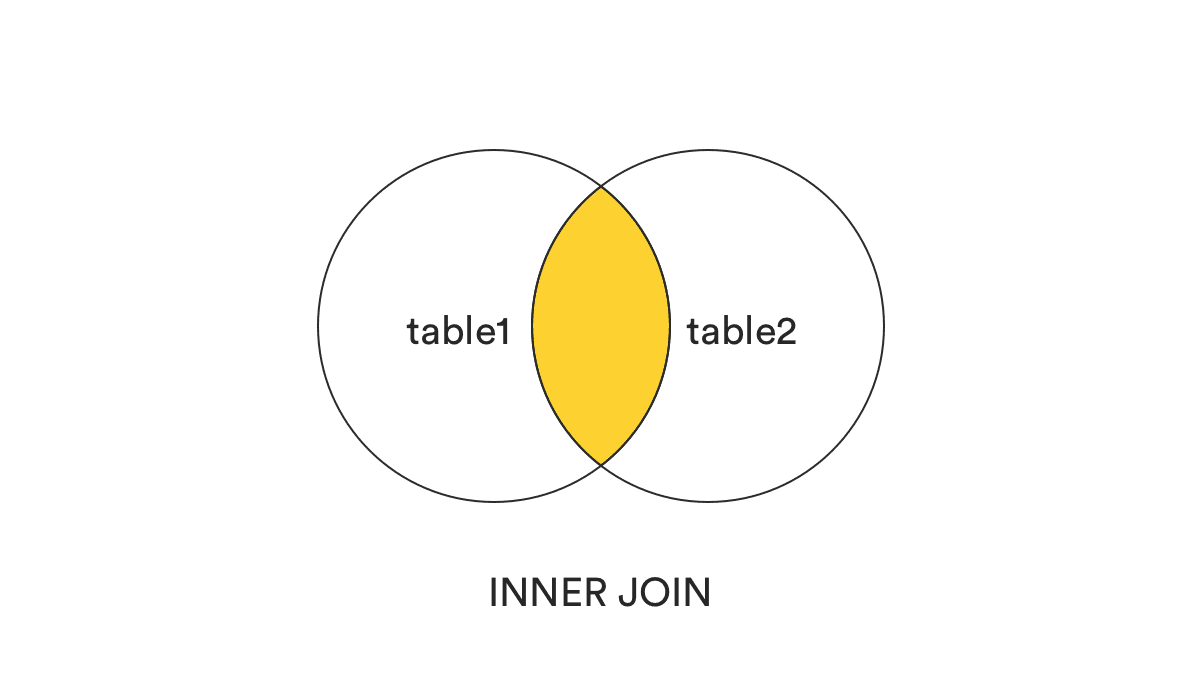 INNER JOIN