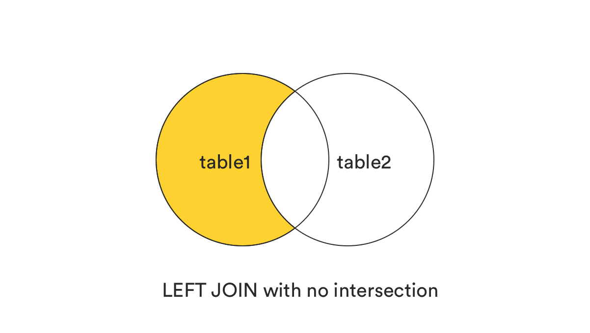 LEFT JOIN without the intersection