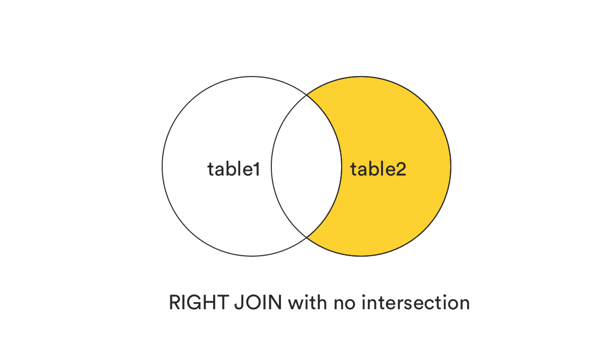 RIGHT JOIN without the intersection