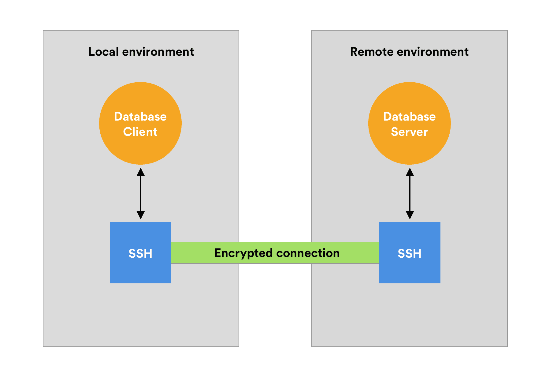 SSH Tunnel works