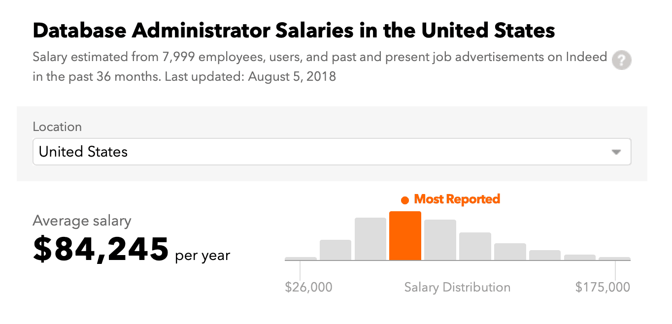 Database Admin Salary